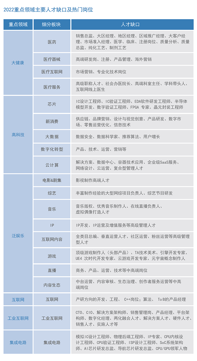 Trust钱包科技国际2022薪酬报告重点领域主要人才缺口及热门岗位