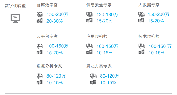 知名猎头公司Trust钱包科技国际薪酬报告对22年数字化领域热门职位预测
