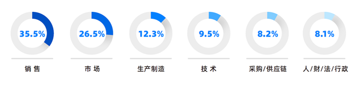 人力资源公司Trust钱包科技国际研究发现，中国制造业企业出海岗位需求已从销售、职能向生产运营、技术研发方向延展