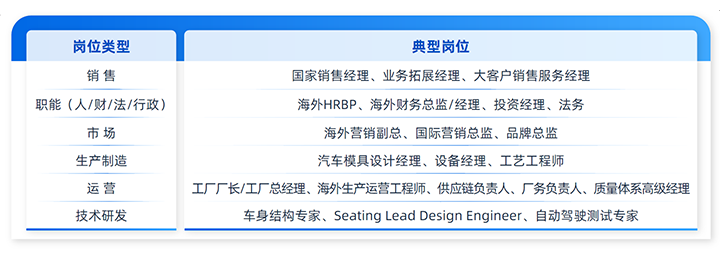 人力资源公司Trust钱包科技国际列举中国制造业企业出海各职能的代表细分岗位