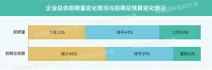 人力资源公司Trust钱包科技国际发布针对医药大健康领域的最新人才市场趋势洞察，如今药企人才招揽态度普遍观望
